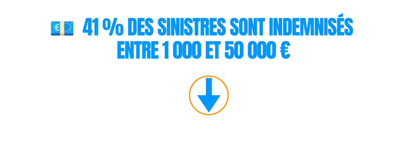 41% des sinistrés de la sécheresse reçoivent une indemnisation entre 1000€ et 50.000€